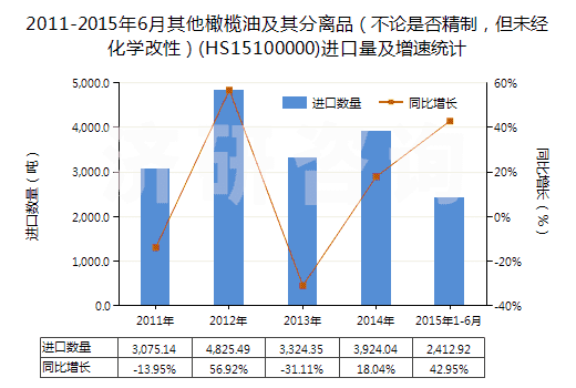 2011-2015年6月其他橄欖油及其分離品（不論是否精制，但未經(jīng)化學改性）(HS15100000)進口量及增速統(tǒng)計